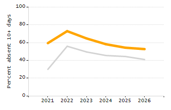 Dropout rate chart