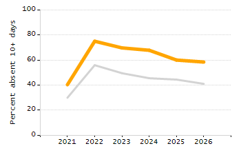 5-year cohort graduation rate chart