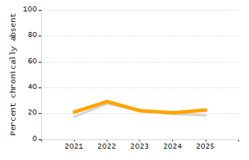 Percentage of school-aged residents enrolled in public school chart