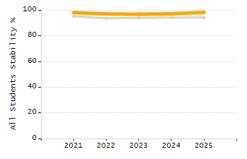 Stability rate chart