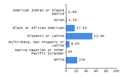 Dropout rate chart