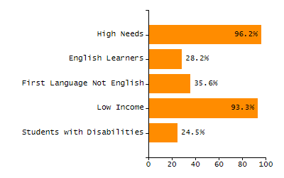 Percentage of students suspended out-of-school at least once chart