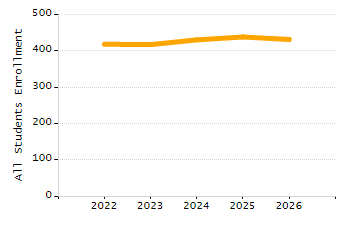 Percentage of school-aged residents enrolled in public school chart
