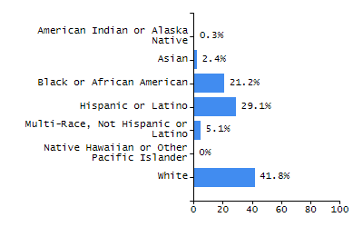 Dropout rate chart