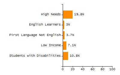 Dropout rate chart