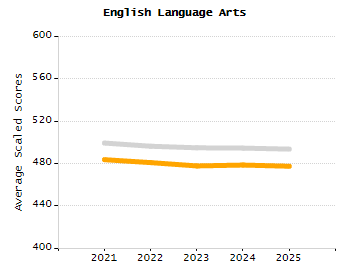 Organization Total Enrollment percentage chart
