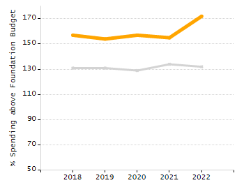 Percentage of school-aged residents enrolled in public school chart