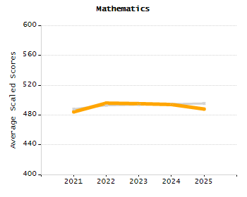 Dropout rate chart