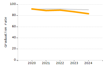 Percentage of kindergarten students enrolled full-day kindergarten line chart
