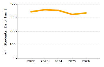 Percentage of students suspended in-school at least once chart