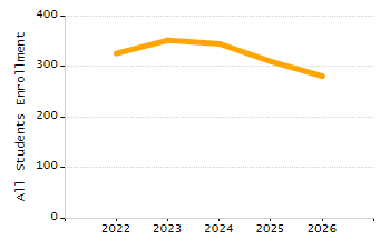 Percentage of kindergarten students enrolled full-day kindergarten line chart
