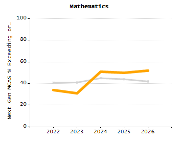 4-year cohort graduation rate chart