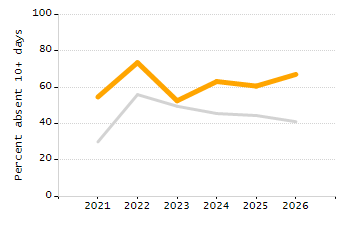 Percentage of students suspended out-of-school at least once chart