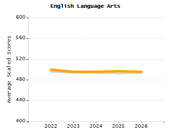 Percentage of school-aged residents enrolled in public school chart