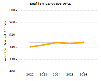 Percentage of school-aged residents enrolled in public school chart