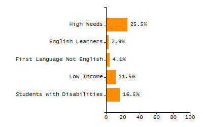 Percentage of students suspended in-school at least once chart