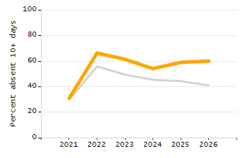Percentage of school-aged residents enrolled in public school chart