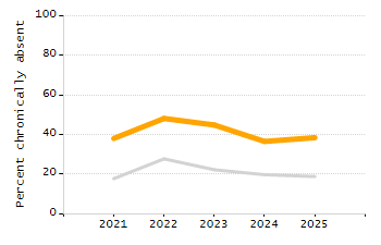 4-year cohort graduation rate chart