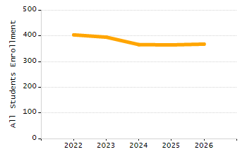 Dropout rate chart