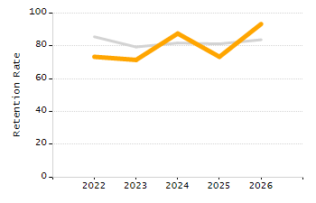 Percentage of kindergarten students enrolled full-day kindergarten line chart
