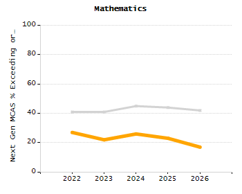Percentage of kindergarten students enrolled full-day kindergarten line chart