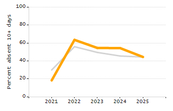 Organization Total Enrollment percentage chart