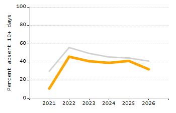 Percentage of school-aged residents enrolled in public school chart