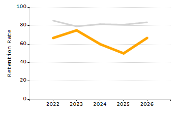 4-year cohort graduation rate chart