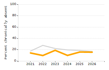Percentage of students suspended in-school at least once chart