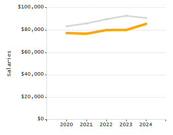 Organization Total Enrollment percentage chart