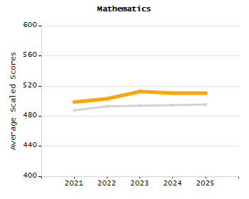 5-year cohort graduation rate chart
