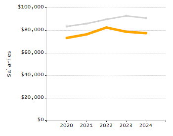 Percentage of school-aged residents enrolled in public school chart