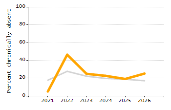 Percentage of school-aged residents enrolled in public school chart