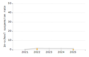 5-year cohort graduation rate chart