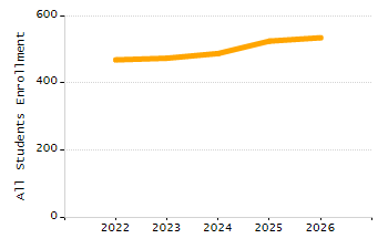 Percentage of kindergarten students enrolled full-day kindergarten line chart