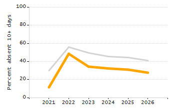 Dropout rate chart