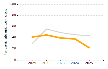 Chronically absent rate chart