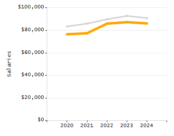 Percentage of kindergarten students enrolled full-day kindergarten line chart