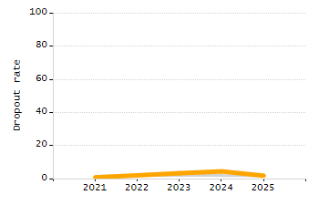 Dropout rate chart