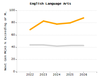 Student attendance absent ten or more days each year chart