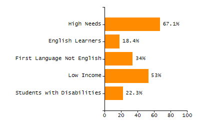 Percentage of school-aged residents enrolled in public school chart