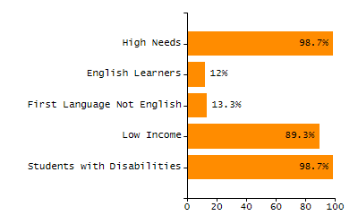 Percentage of school-aged residents enrolled in public school chart