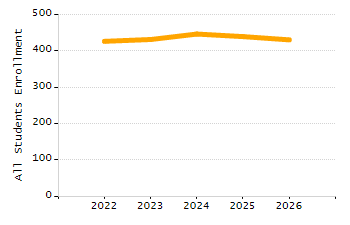 Percentage of school-aged residents enrolled in public school chart