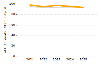 Percentage of school-aged residents enrolled in public school chart