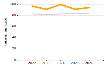 Percentage of students suspended out-of-school at least once chart