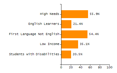 Percentage of school-aged residents enrolled in public school chart