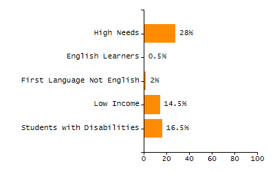 Chronically absent rate chart