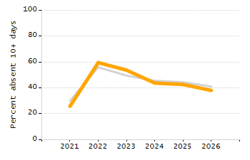 5-year cohort graduation rate chart