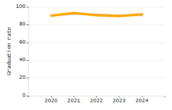 Student attendance absent ten or more days each year chart