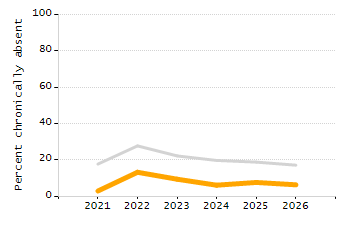 Percentage of kindergarten students enrolled full-day kindergarten line chart
